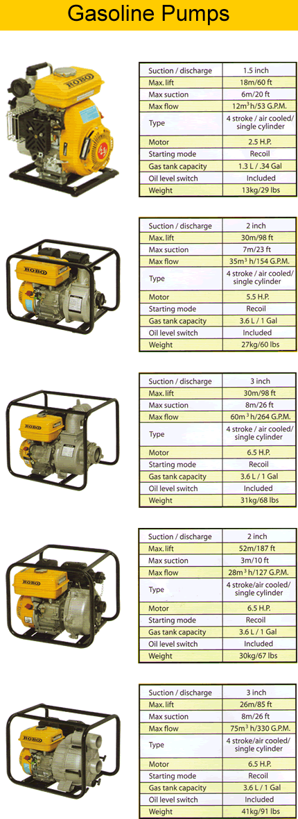 Picture of Robo gasoline pumps supplied by Butts Pumps & Motors Ltd. 