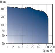 CR, CRN High pressure - Multistage centrifugal pumps curve.
