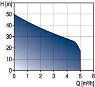 JP - Self-priming pumps curve.