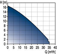 Unilift CC, KP, AP12, AP35/50, AP35B/50B - Submersible drainage and effluent pumps curve.