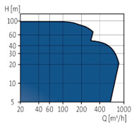 MAXA, MAXANA End-suction process pumps curve.