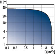 MQ Multistage centrifugal self-priming pumps 
 Curve. 