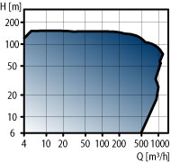 NB, NBG Single-stage standard pumps curve. 