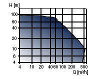 NBE, NBGE Single-stage standard pumps curve. 