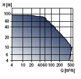 NKE, NKGE - Single-stage standard pumps curve.