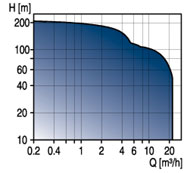 SQE-NE, SP-NE - 3" Environmental pumps curve