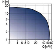 UPS Series 200 Circulator pumps curve.